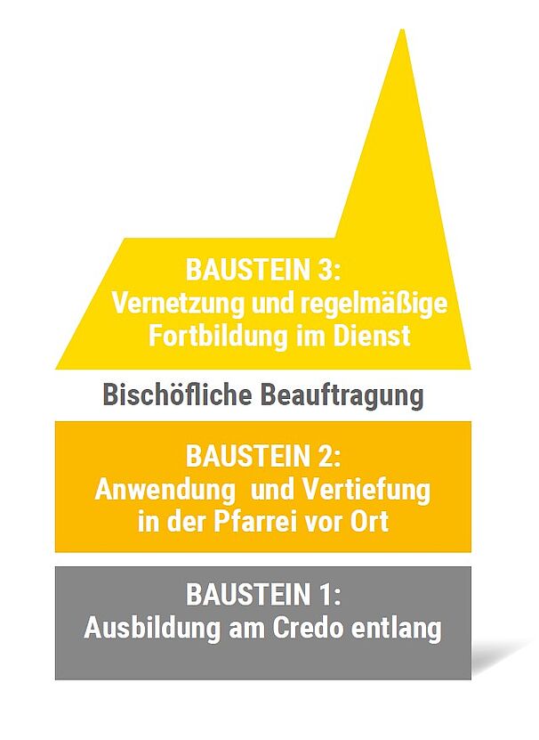 Grafik: die drei Bausteine der Katechisten-Ausbildung