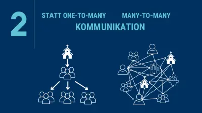 Spielregel 2: Statt One-to-Many nun Many-to-Many Kommunikation. Die Illustration vergleicht zwei Kommunikationsmodelle: Links eine hierarchische Struktur mit einer Kirche, die zu Gruppen kommuniziert (One-to-Many), rechts ein Netzwerk, in dem alle Akteure miteinander verbunden sind (Many-to-Many).